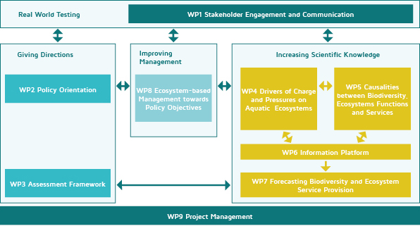 Work Packages Overview